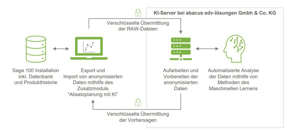 Absatzplanung mit KI