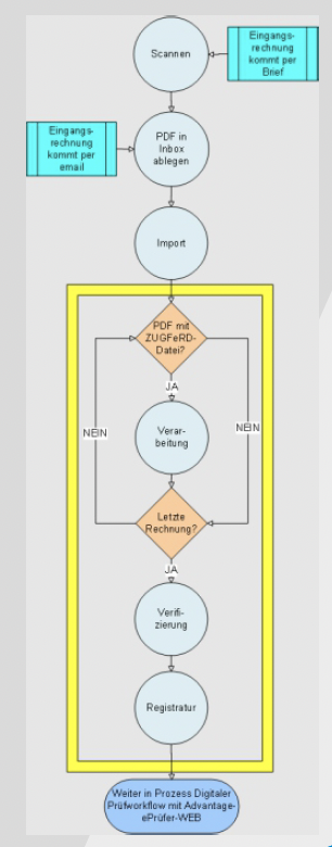 Sage 100 Eingangsrechnungs-Management mit ePrüfer-APP