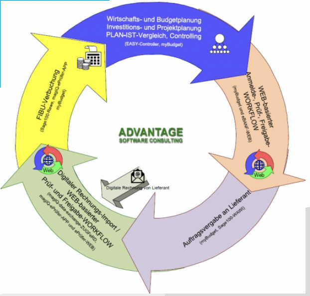 Advantage-Budget-Controller